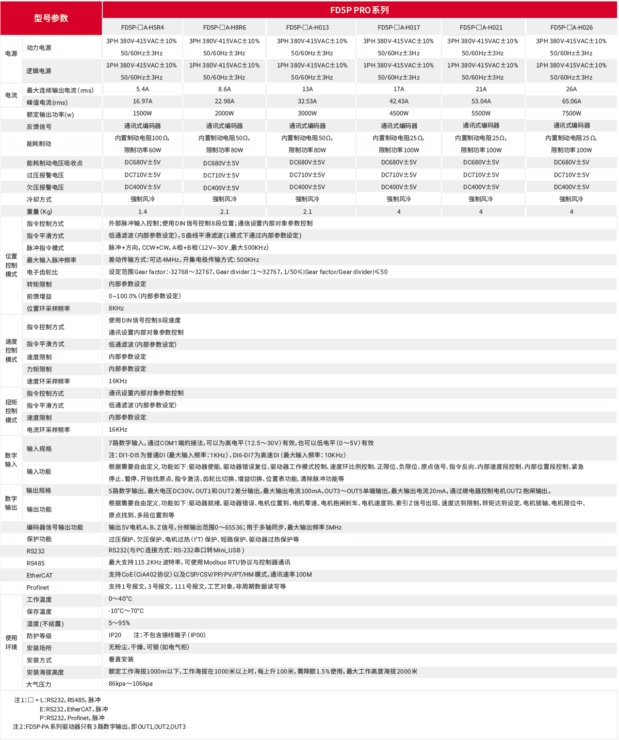 FD5P PRO_AC380V规格参数（中）.png